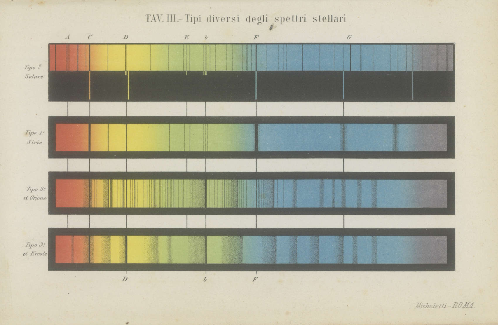 Stellar Spectra